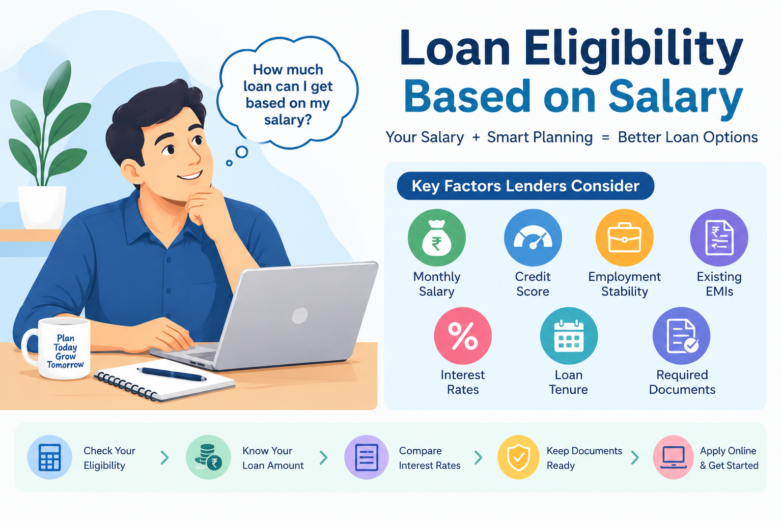 Loan eligibility based on salary infographic explaining how monthly income, credit score, employment stability, existing EMIs, interest rates, loan tenure, and required documents affect personal loan eligibility in India.